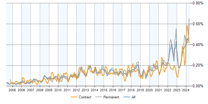 Job vacancy trend for Performance Metrics in the UK excluding London