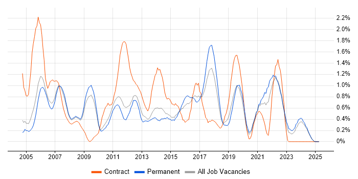 Job vacancy trend for Performance Testing in Nottinghamshire