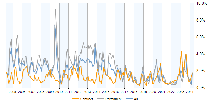 Job vacancy trend for Perl in Edinburgh