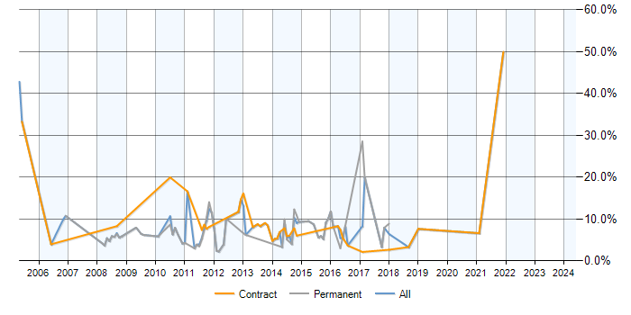 Job vacancy trend for Perl in Havant
