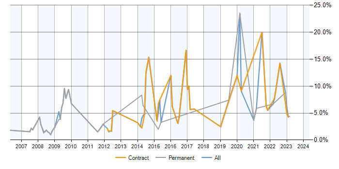 Job vacancy trend for Perl in Preston