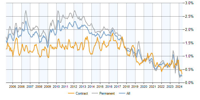 Job vacancy trend for Perl in the UK excluding London