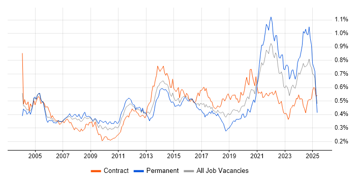 Job vacancy trend for Pharmaceutical in London