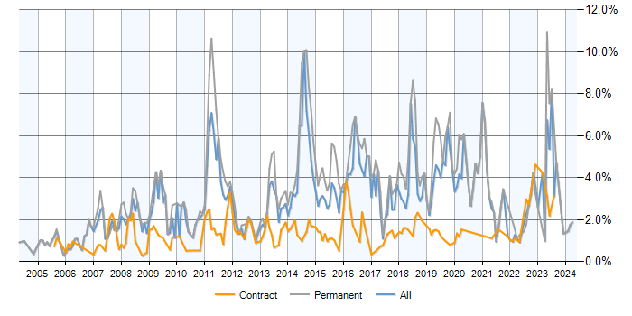 Job vacancy trend for PHP in Milton Keynes