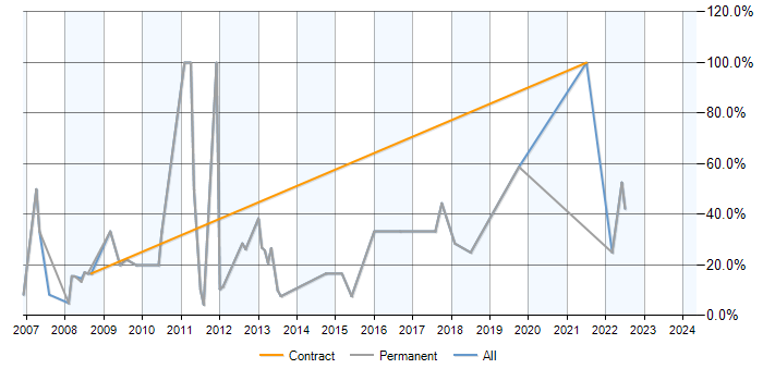Job vacancy trend for PHP in Sevenoaks