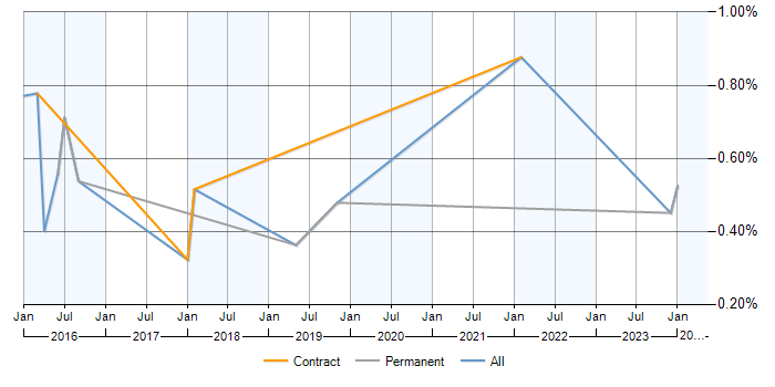 Job vacancy trend for PHP Laravel Developer in Milton Keynes