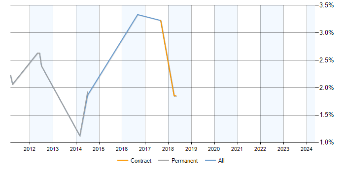Job vacancy trend for PHP MySQL Developer in Hounslow