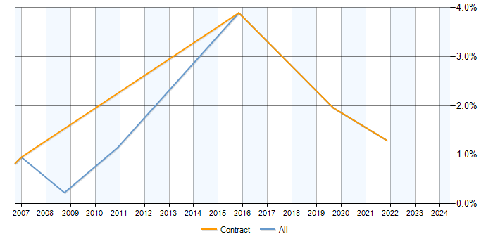 Job vacancy trend for Physical Data Model in Basingstoke