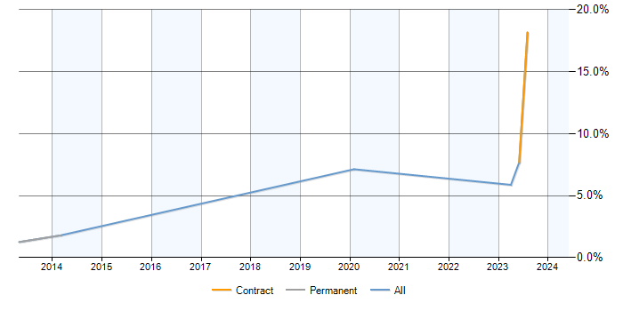 Job vacancy trend for PKI in Bromley
