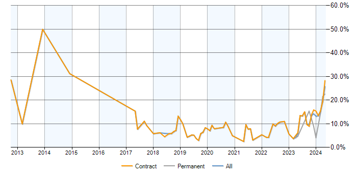Job vacancy trend for PKI in Corsham