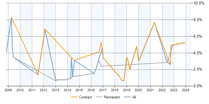 Job vacancy trend for PKI in Croydon