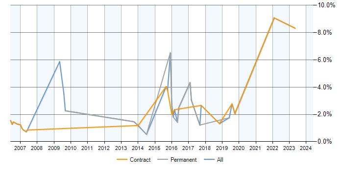 Job vacancy trend for PKI in Newbury
