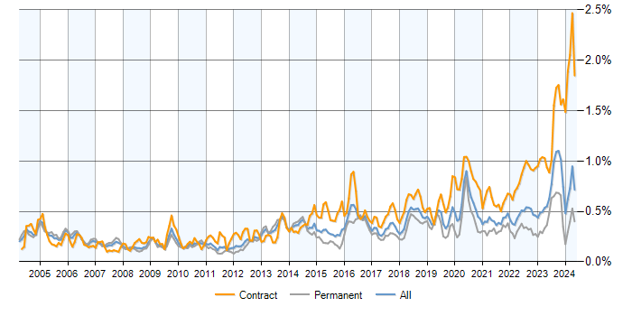 Job vacancy trend for PKI in the UK excluding London