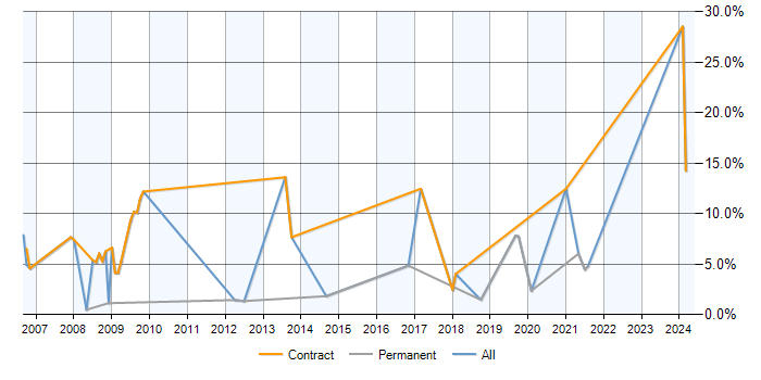Job vacancy trend for PKI in Uxbridge