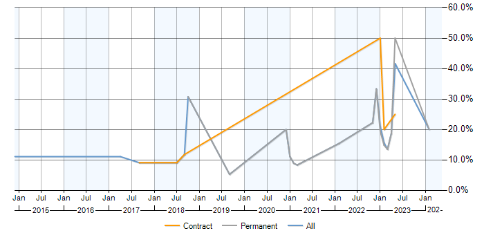 Job vacancy trend for PKI in Westminster