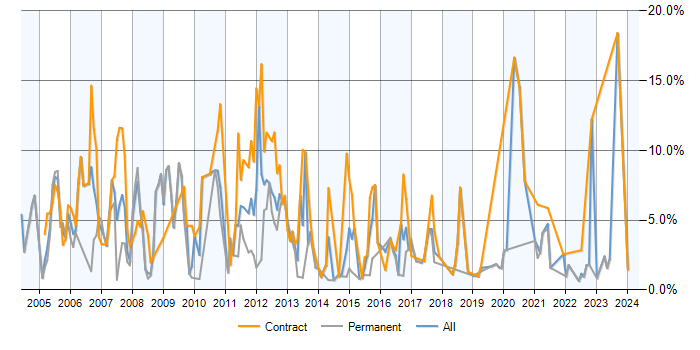 Job vacancy trend for PL/SQL in Devon