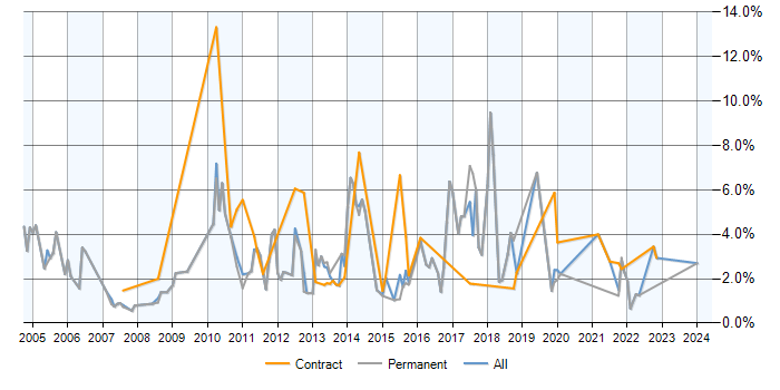 Job vacancy trend for PL/SQL in Hounslow
