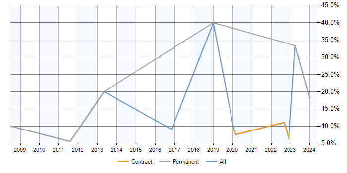 Job vacancy trend for PL/SQL in Renfrewshire