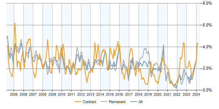Job vacancy trend for PL/SQL in Surrey