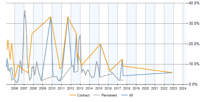 Job vacancy trend for PL/SQL in Worcester