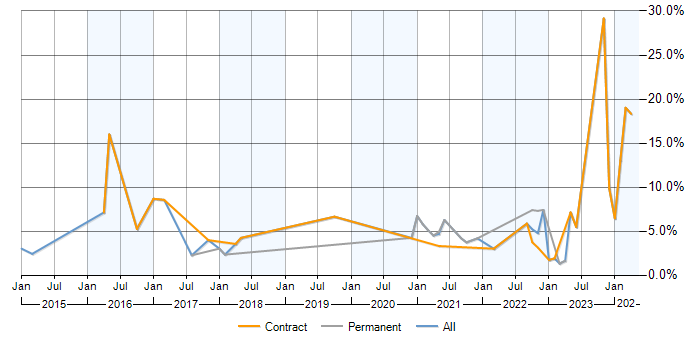 Job vacancy trend for PLM in Stevenage