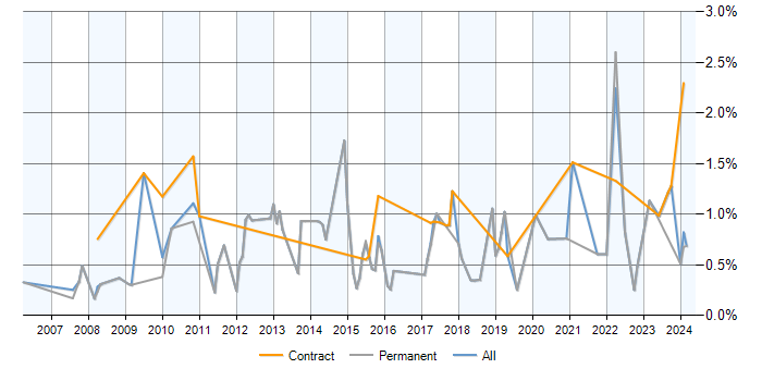 Job vacancy trend for PMI in Gloucestershire