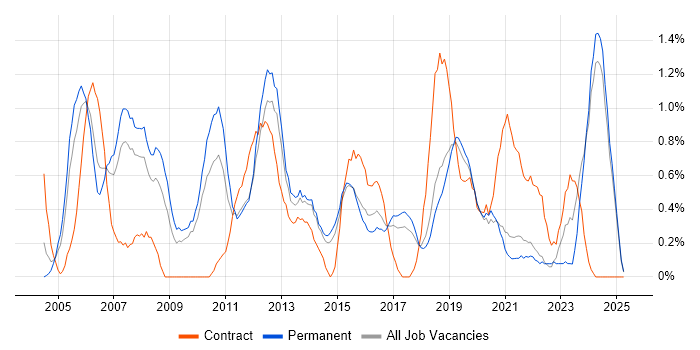 Job vacancy trend for PMI Certification in Dorset