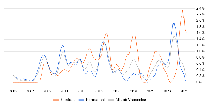 Job vacancy trend for PMI Certification in Northamptonshire