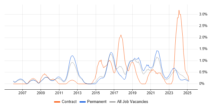 Job vacancy trend for PMI Certification in Staffordshire