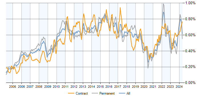 Job vacancy trend for PMI Certification in the UK