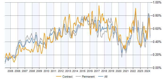 Job vacancy trend for PMI Certification in the UK excluding London