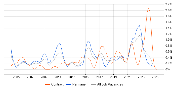 Job vacancy trend for PMI Certification in Wales