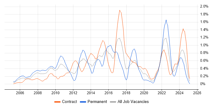 Job vacancy trend for PMI Certification in Wiltshire