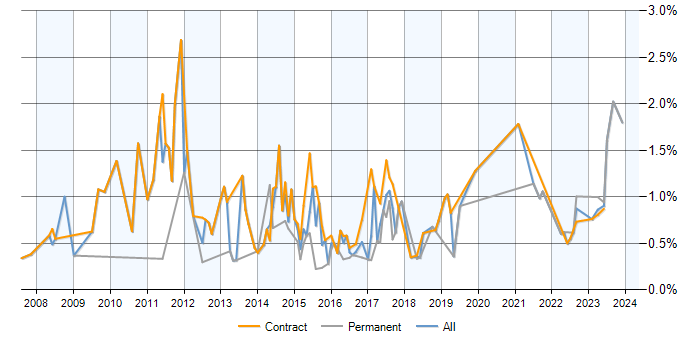 Job vacancy trend for PMO Analyst in Milton Keynes