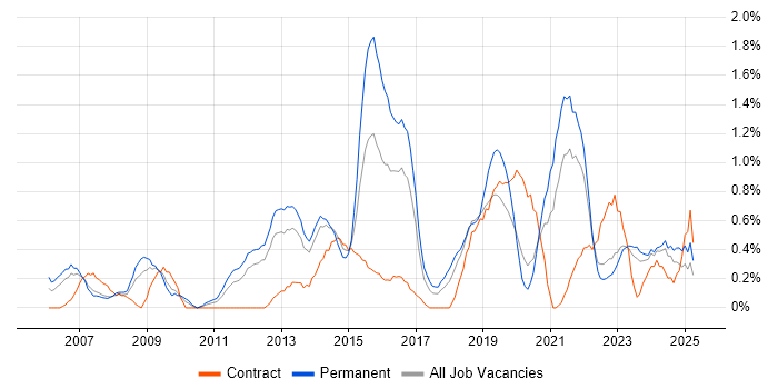 Job vacancy trend for PMP in Merseyside