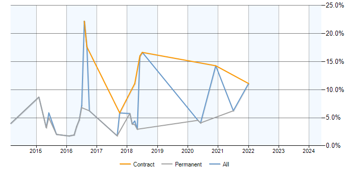 Job vacancy trend for PMP in Merton