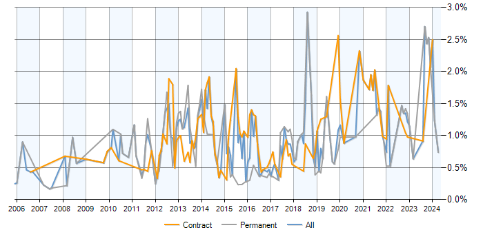 Job vacancy trend for PMP in Milton Keynes