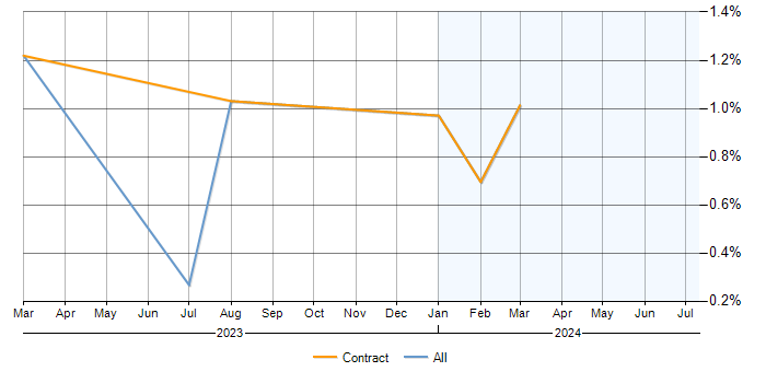 Job vacancy trend for Podman in Berkshire