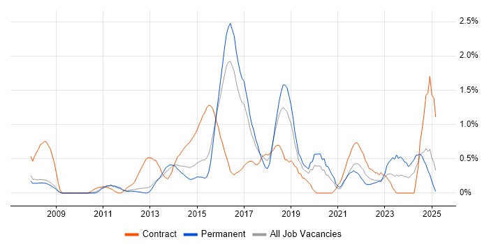 Job vacancy trend for Portfolio Management in Bedfordshire