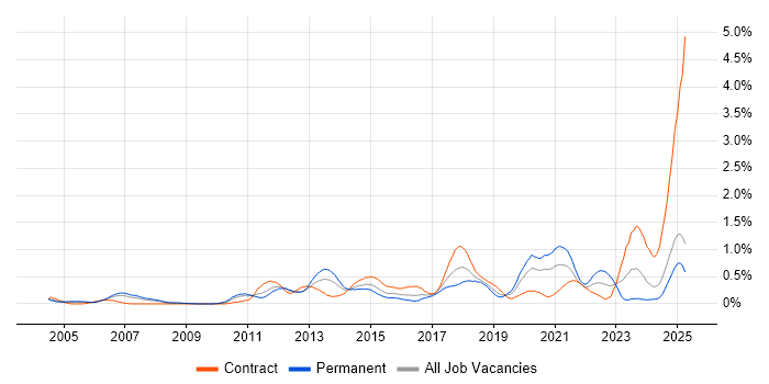 Job vacancy trend for Portfolio Management in Buckinghamshire