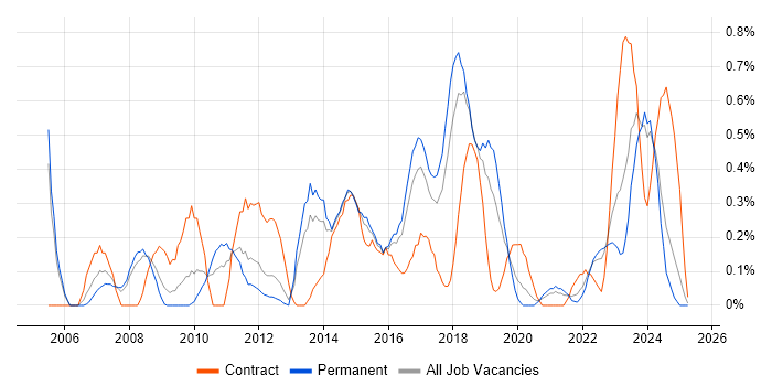 Job vacancy trend for Portfolio Management in Gloucestershire