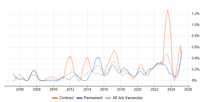 Job vacancy trend for Portfolio Management in Wales