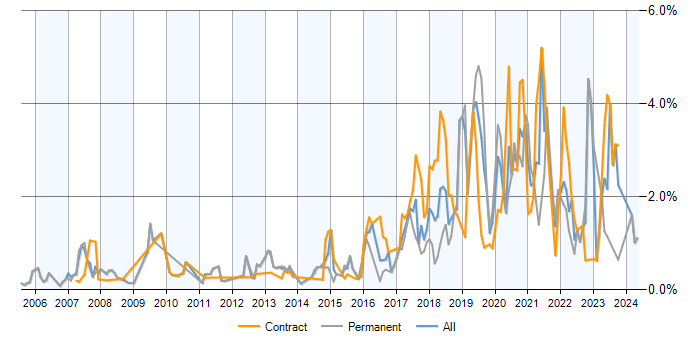 Job vacancy trend for PostgreSQL in Buckinghamshire