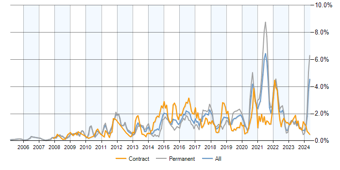 Job vacancy trend for PostgreSQL in Hampshire