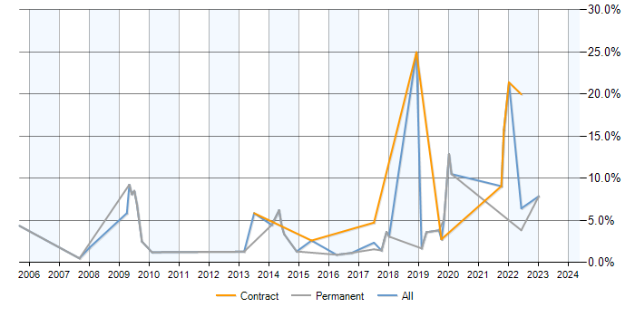 Job vacancy trend for PostgreSQL in Hemel Hempstead