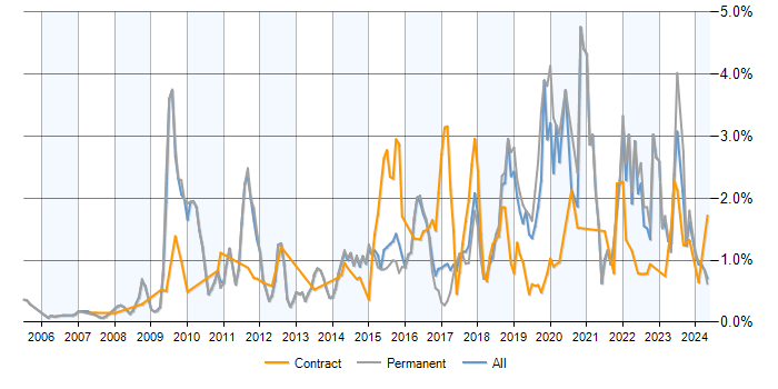 Job vacancy trend for PostgreSQL in Hertfordshire