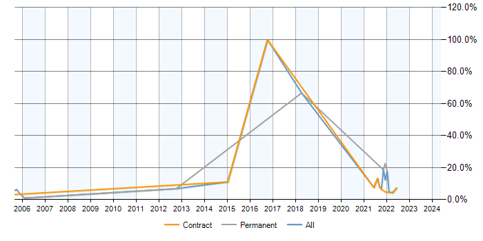 Job vacancy trend for PostgreSQL in the Home Counties