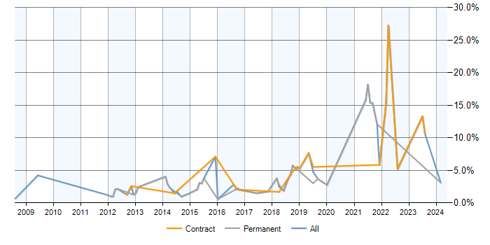 Job vacancy trend for PostgreSQL in Ipswich