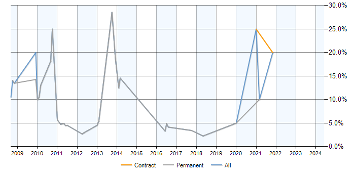 Job vacancy trend for PostgreSQL in Leamington Spa