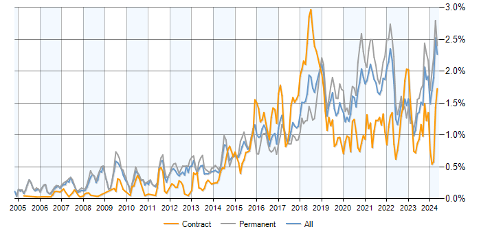 Job vacancy trend for PostgreSQL in the North of England